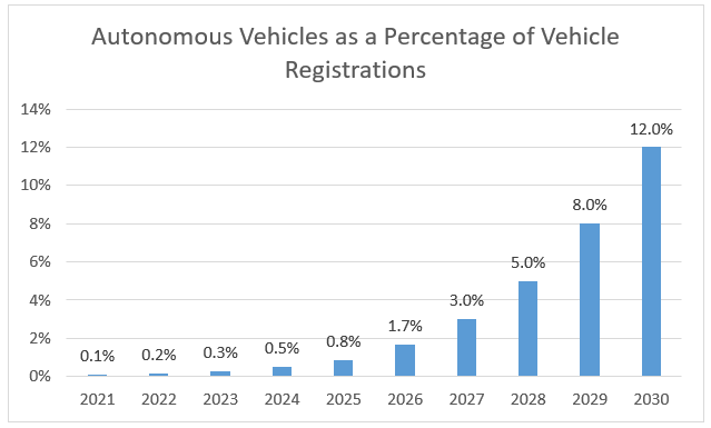 With 230 million drivers in the U.S., self-driving cars will enable productivity on a massive scale. And that will send stocks soaring.