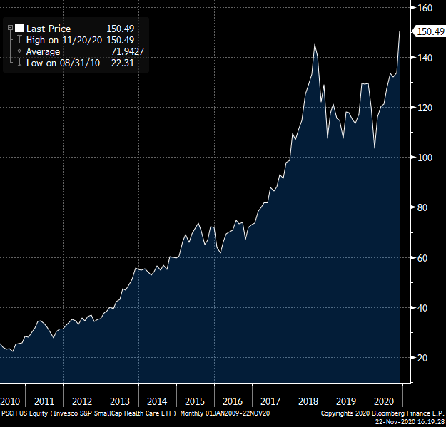 PSCH Biotech ETF 2011-2020