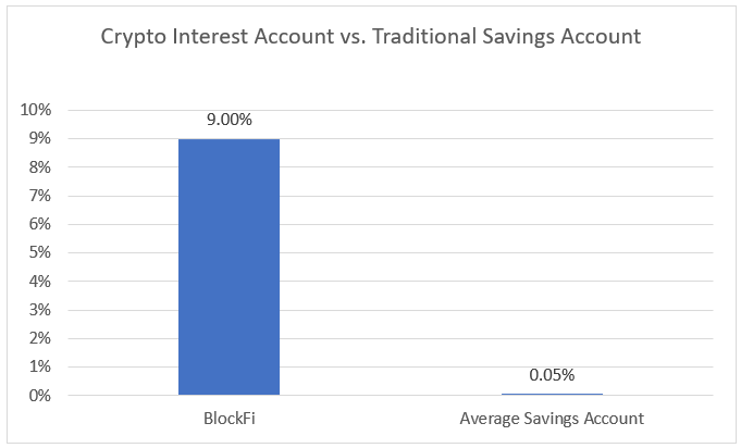 Crypto Interest vs. Savings Interest