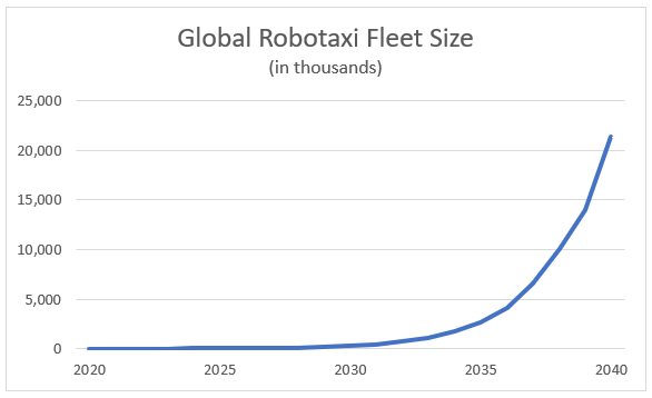 global robotaxi fleet size growth chart