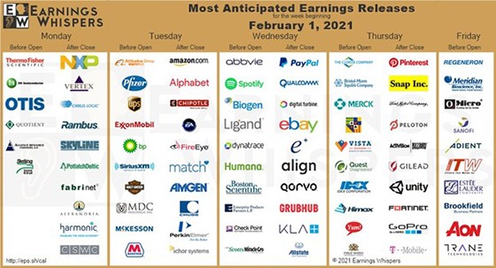 Earnings Whisper's Chart for Feb. 1 2021