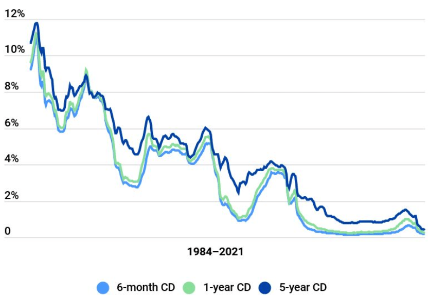historical cd interest rates