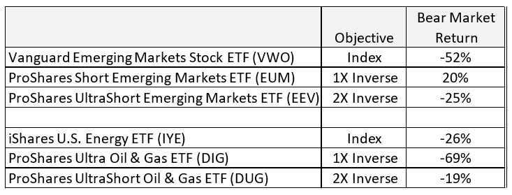 Taking action to prevent losses in a bear market isn’t always the right move.