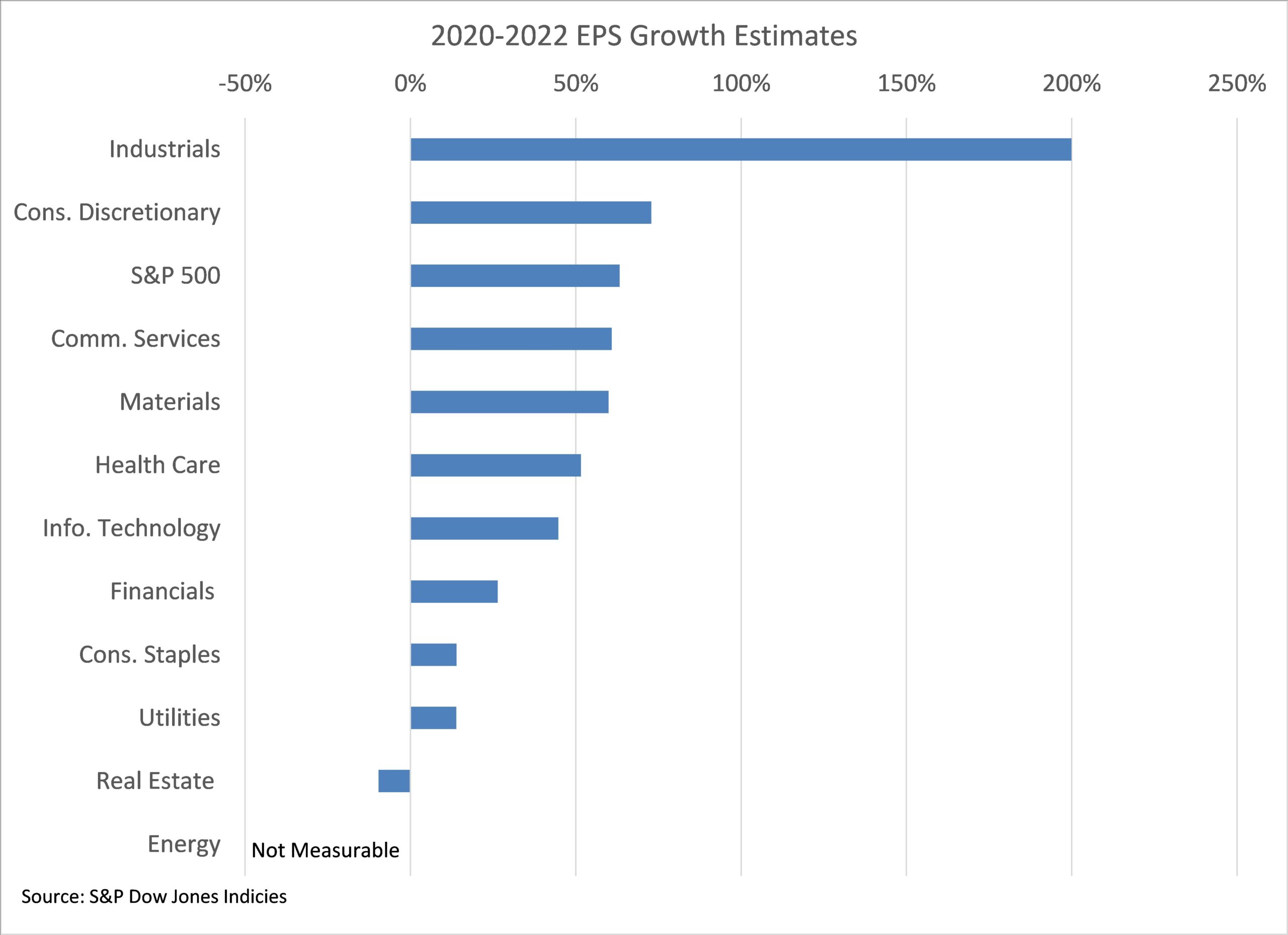 2020-2022 eps growth estimates graph