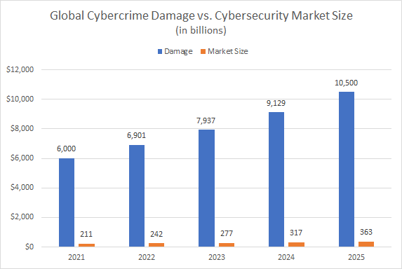 cybercrime damage futures chart