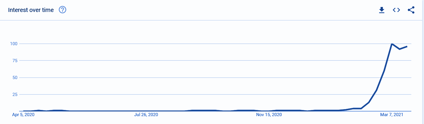 google searches for NFTs 2020-2021