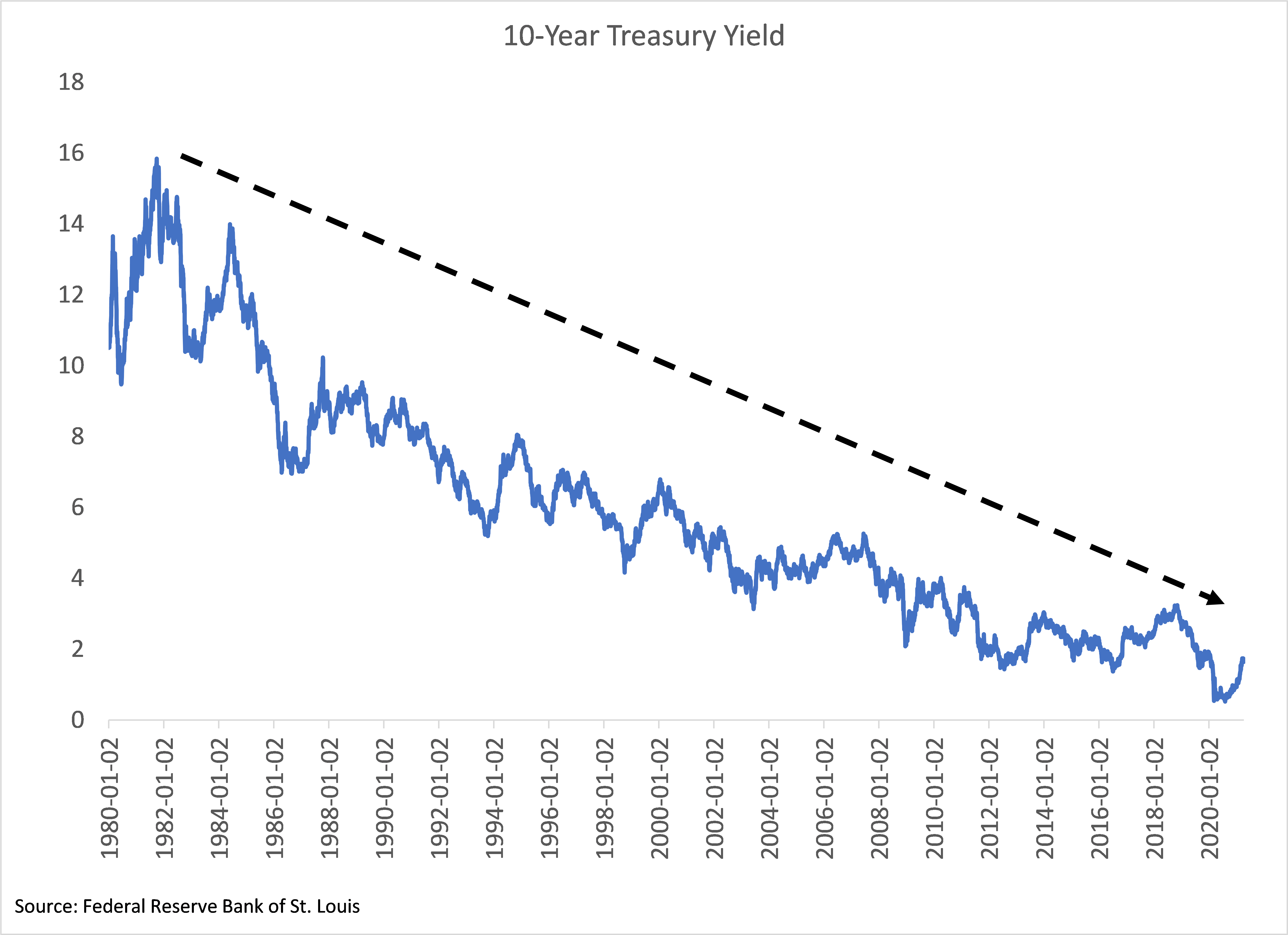 10 year treasury chart 1980-2020