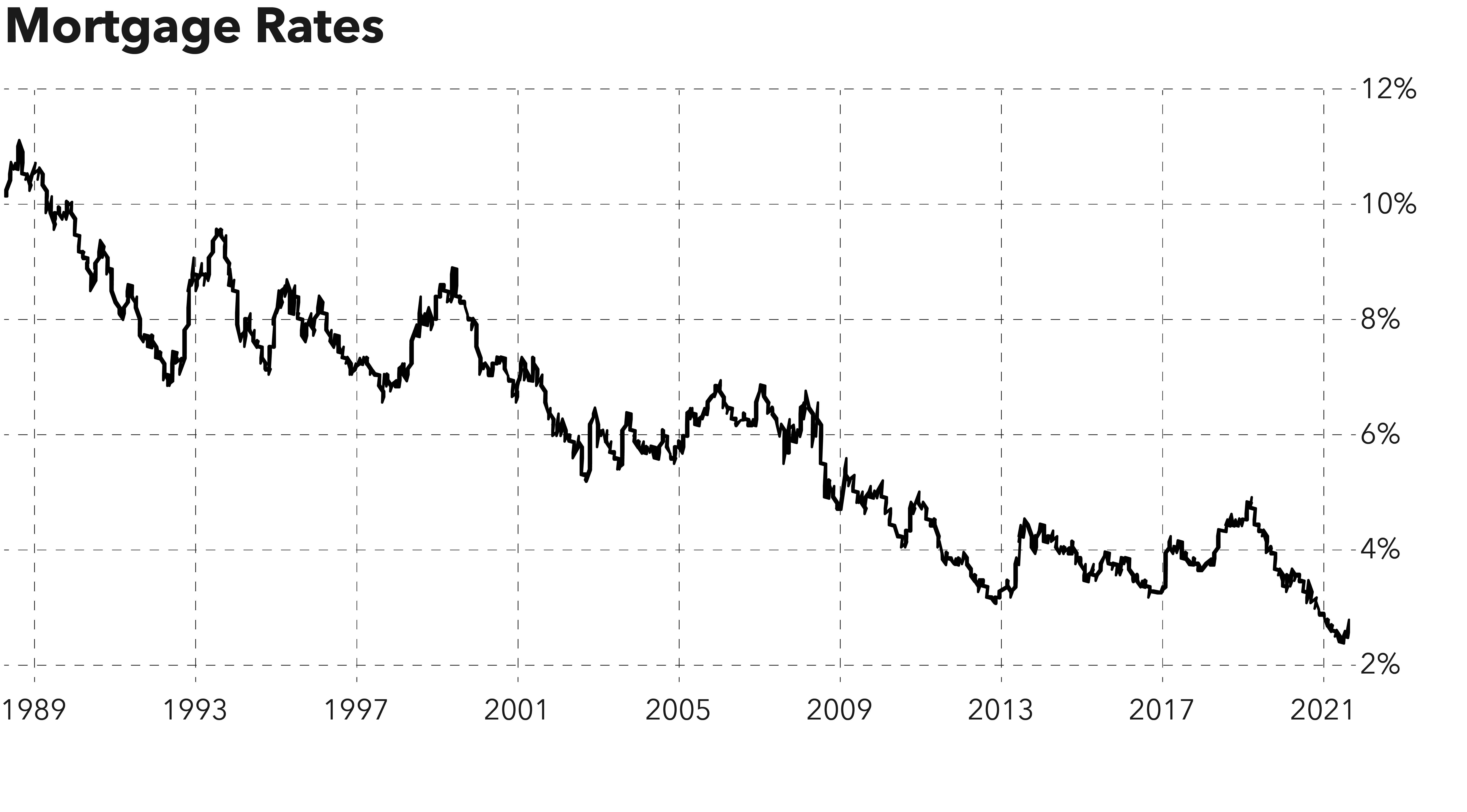 mortgage rates chart 1989-2021