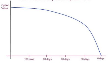 Options Price Explained: Time Value Decay