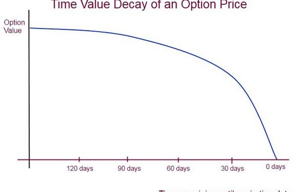 Options Price Explained: Time Value Decay