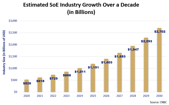 estimated SoE growth 2020-2030