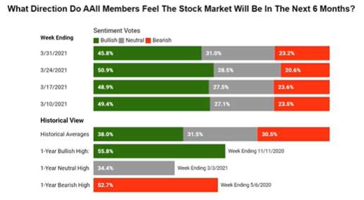 AAII Sentiment votes