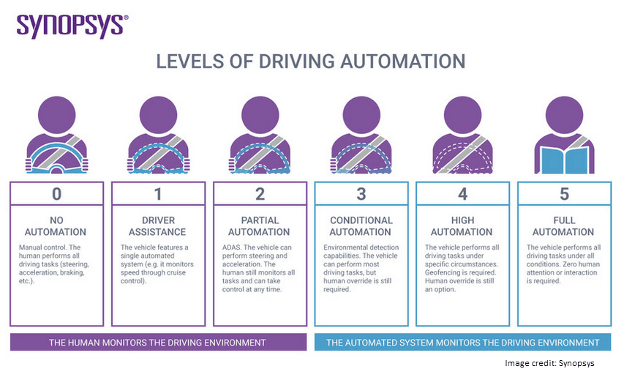 levels driving automation infochart