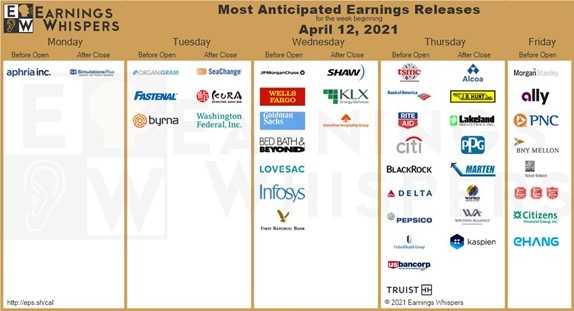 Earnings Whisper Chart for the week of April 12.