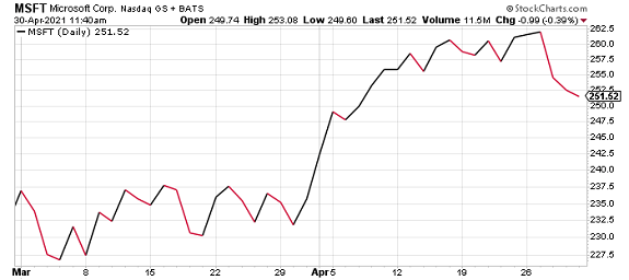 MSFT stock rebound April 2021