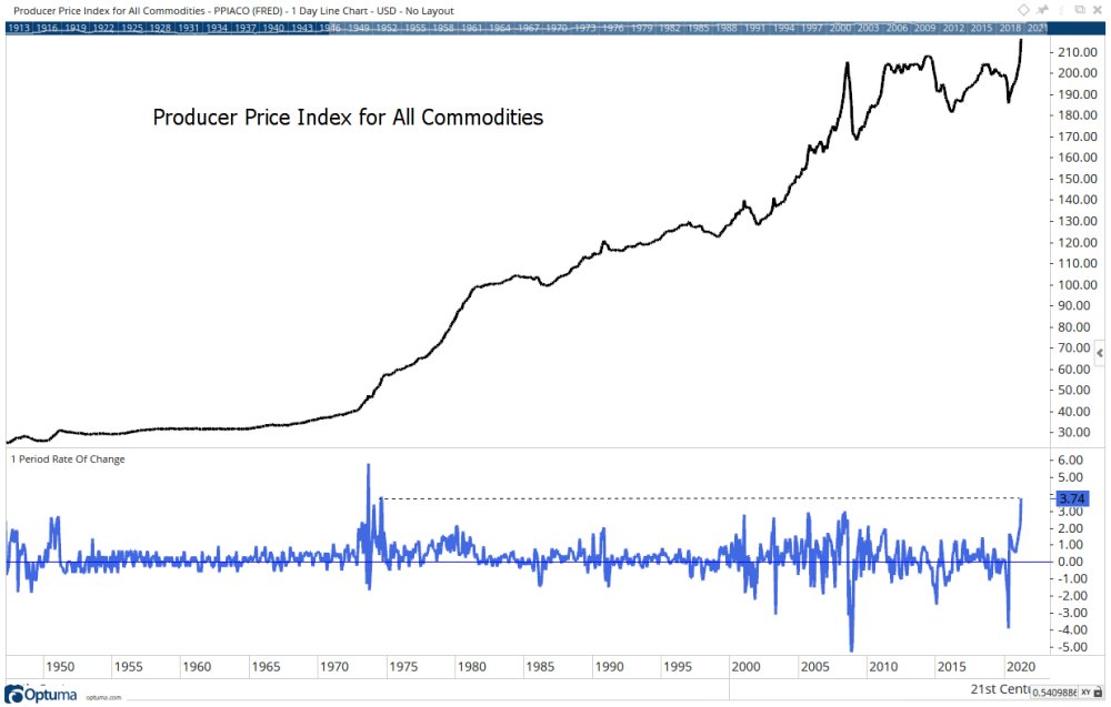 producer price index commodities 1950-2020