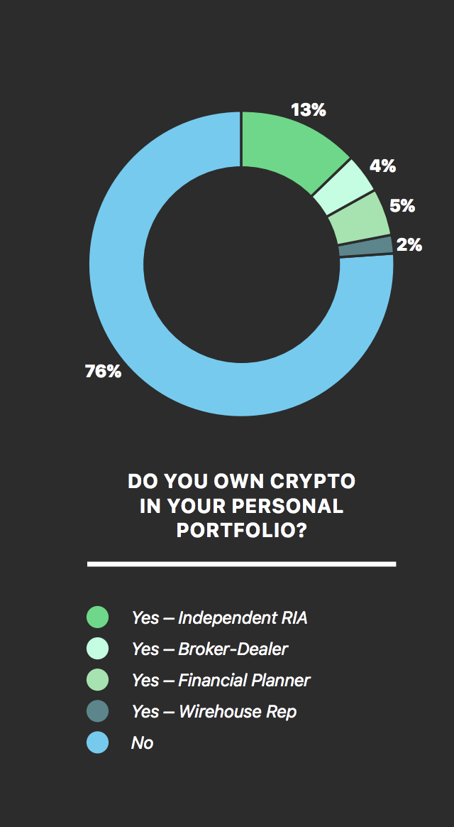 financial advisors owning crypto chart