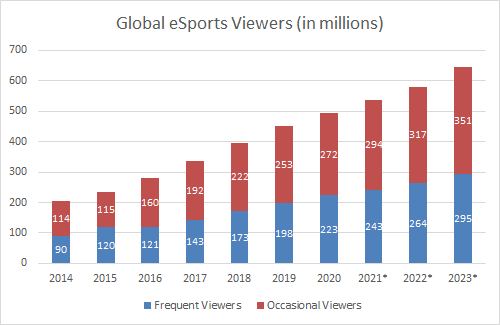 global esports viewers 2014-2023