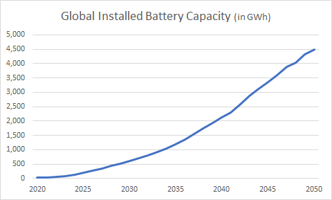 global installed battery capacity chart