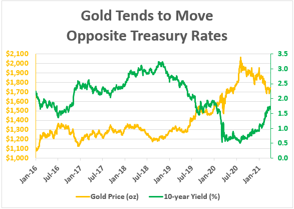 gold opposite treasury chart