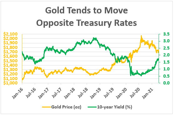 gold moves opposite treasury rates chart