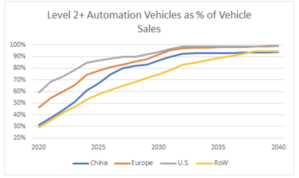 level 2 automation vehicles chart