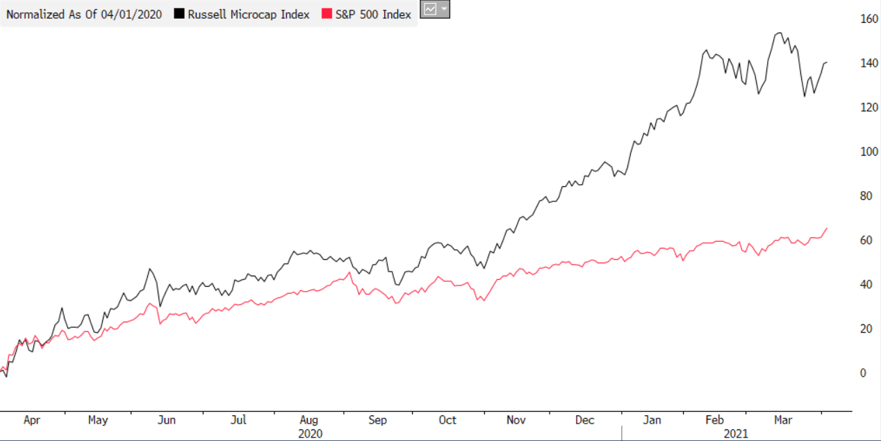 Russell Microcap Index 2020-2021