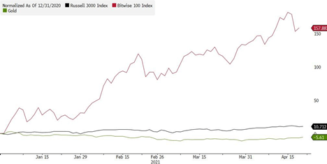 russell 3000 index 2021