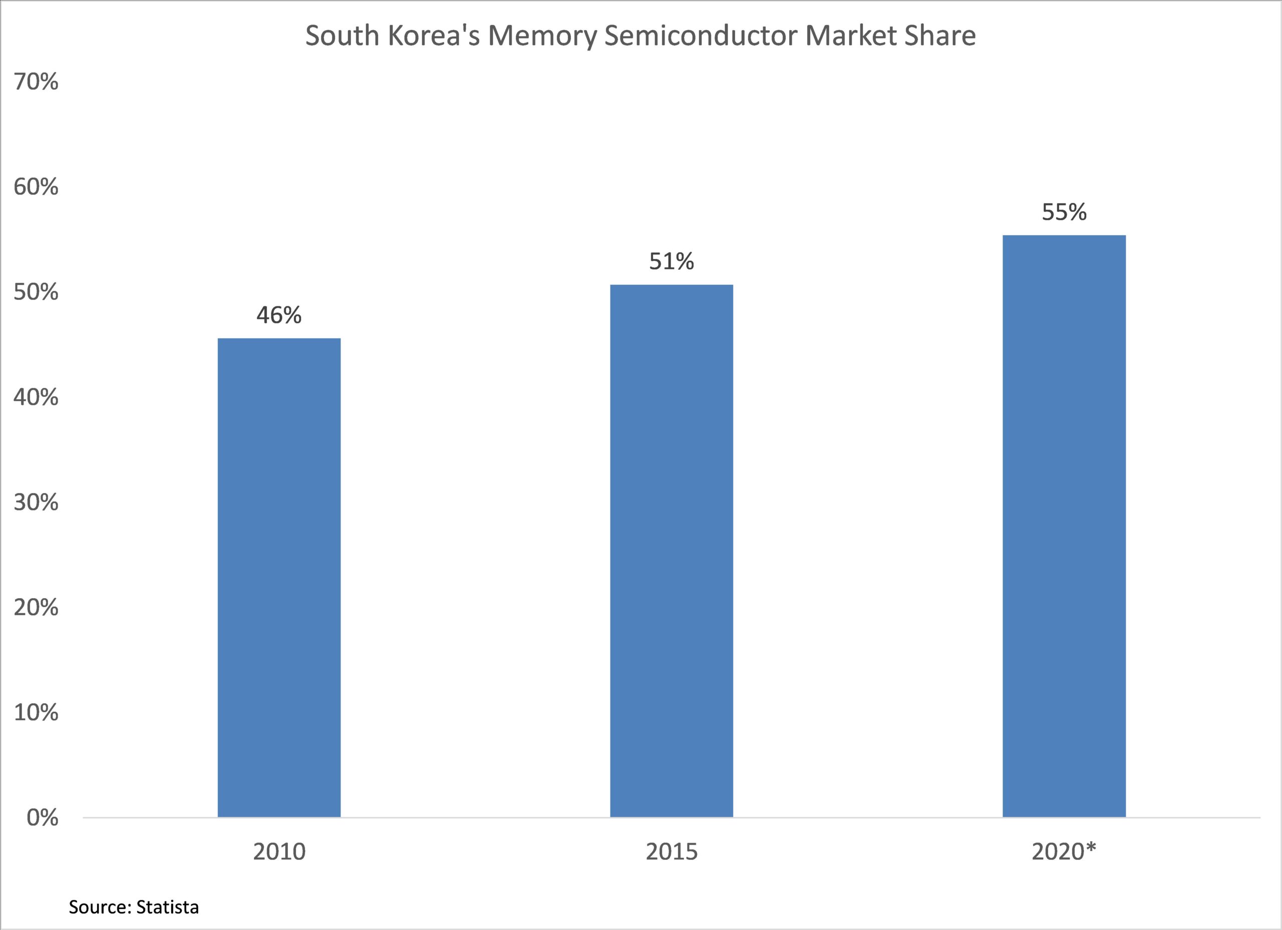 south korea semiconductor market share 