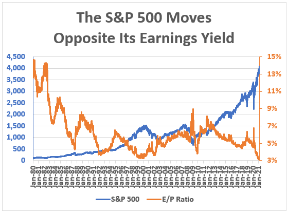 sp500 moves opposite earnings chart