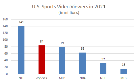 sports video viewers 2021