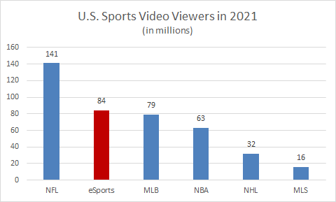 Esports viewership is growing — what does it actually mean?