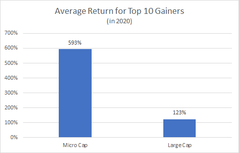 Average return microcap stocks graph