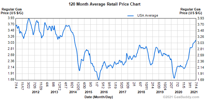 120 month average retail price chart