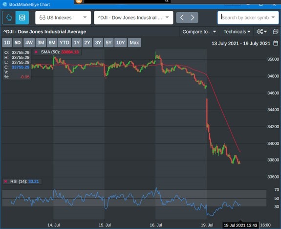 delta variant stock market volatility dow jones