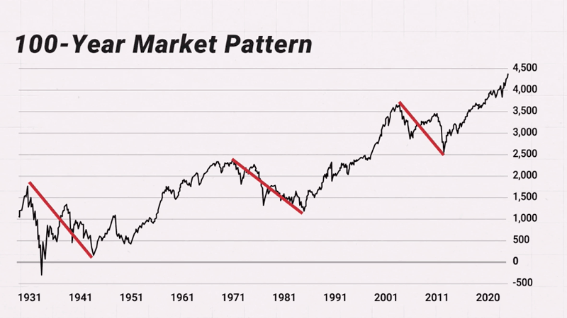 100-yr Market Pattern