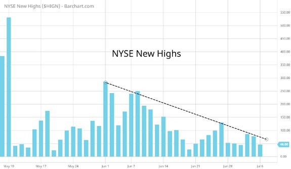 NYSE stock market new highs chart