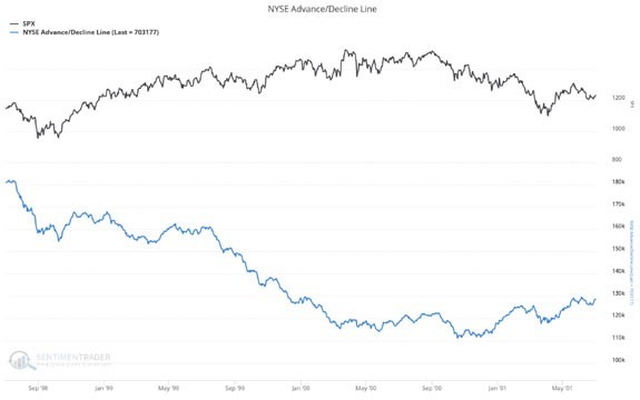 NYSE advance/decline Line chart