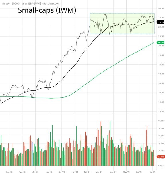 russell 2000 Ishares ETF stock chart