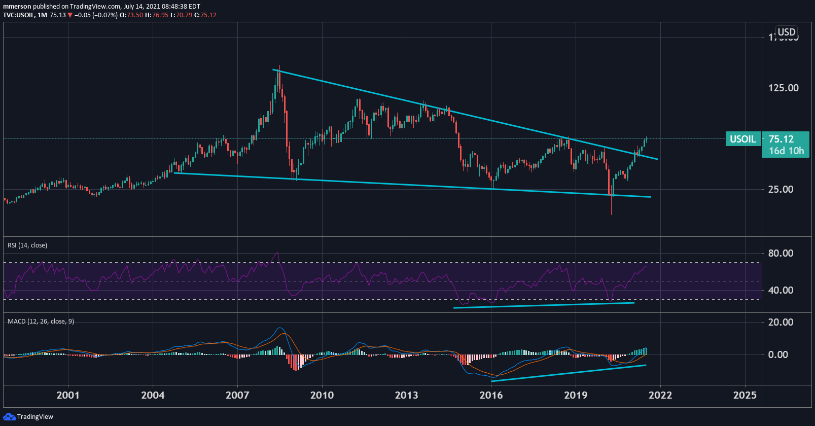 This Options Mistake Changed My Life