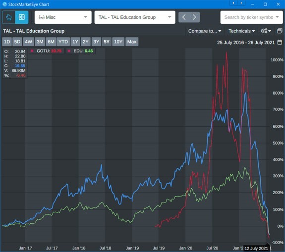 stock market eye chart