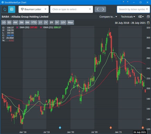 alibaba's stock chart