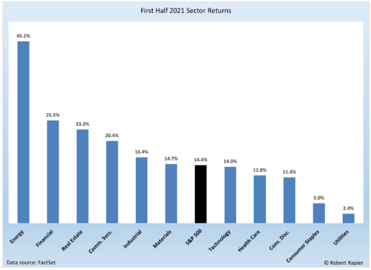 first half 2021 sector return chart