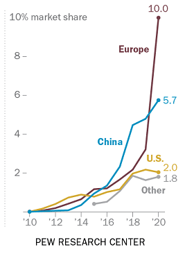 PEW Research center EV market share chart