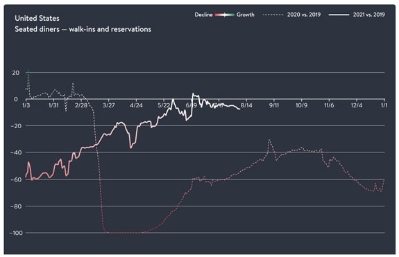 opentable us seated diners graph