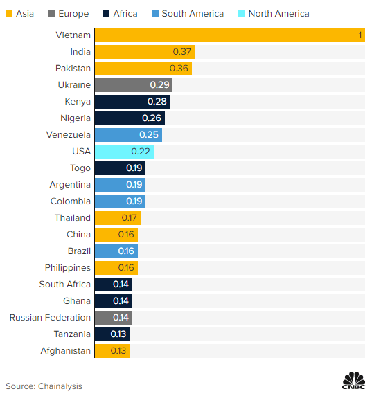 The 2021 Global Crypto Adoption Index Top 20