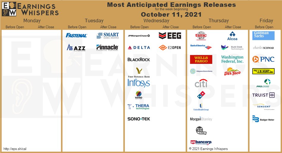 GS earnings October 11 2021 chart