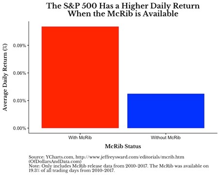 S&P 500 higher daily return when McRib available chart