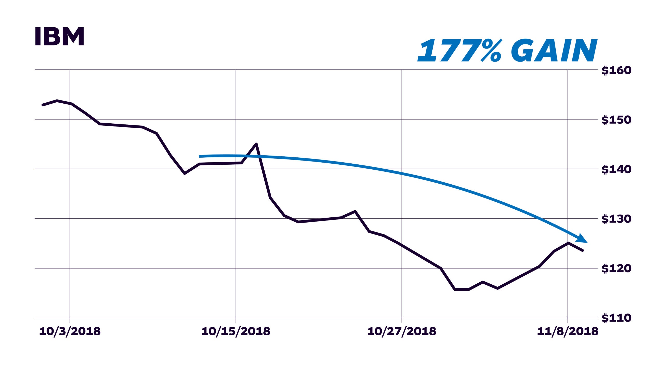 177%-gain-IMB