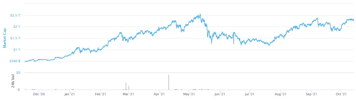 total crypto market cap